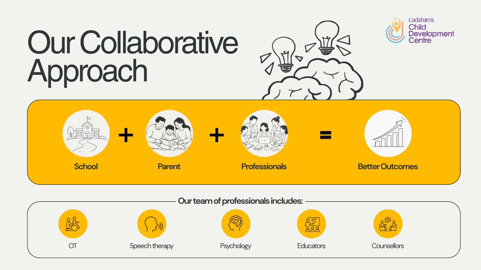 School + Parent + Professionals = better outcomes Our collaborative approach